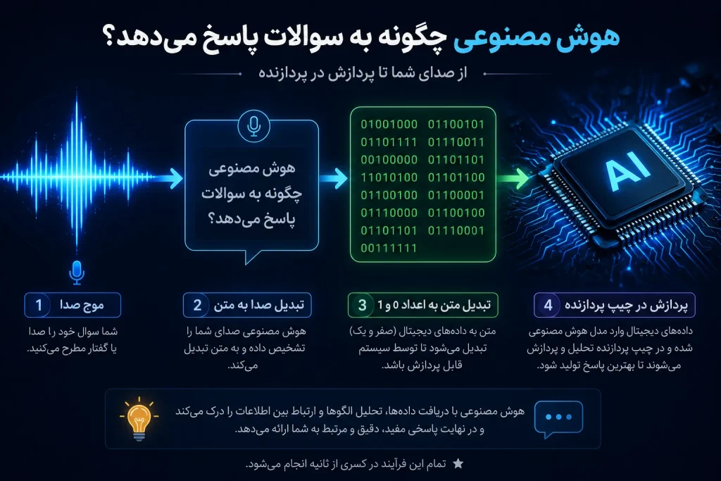 پاسخگویی هوش مصنوعی ویس به تکست