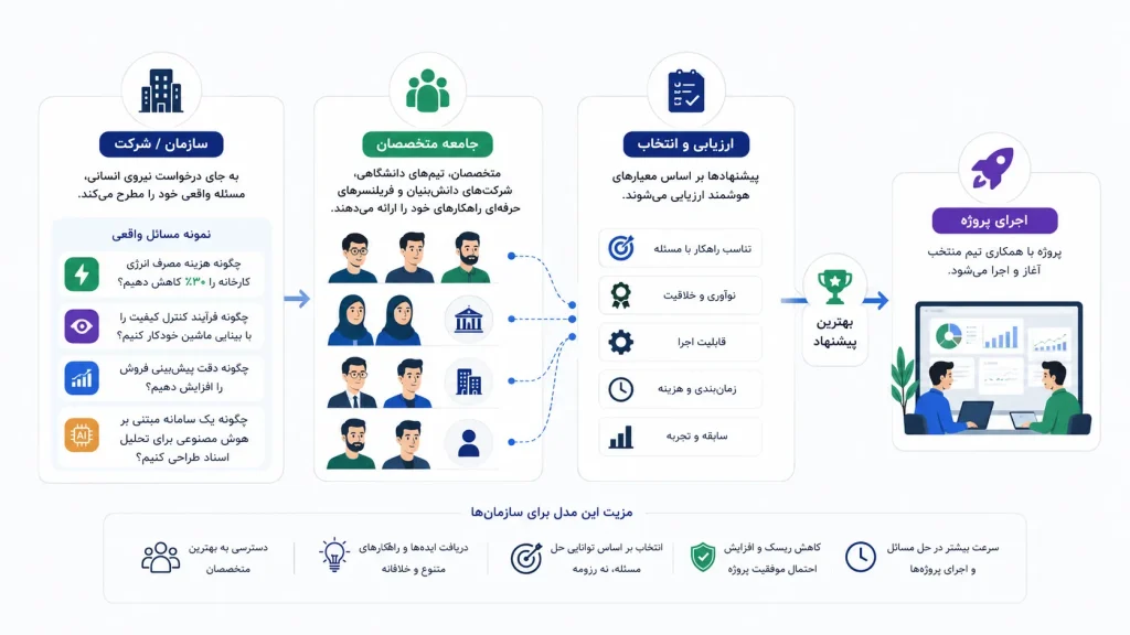 پلتفرم چالش های فناوری